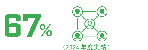 有休取得率67％