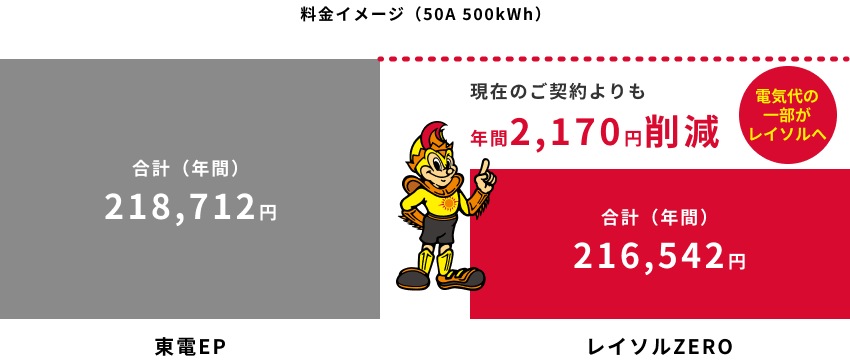 レイソルZEROプラン 4人世帯の料金イメージ（50A 500kWh）東電EP 年間218,712円、レイソルZERO 年間216,542円、年間2,170円削減