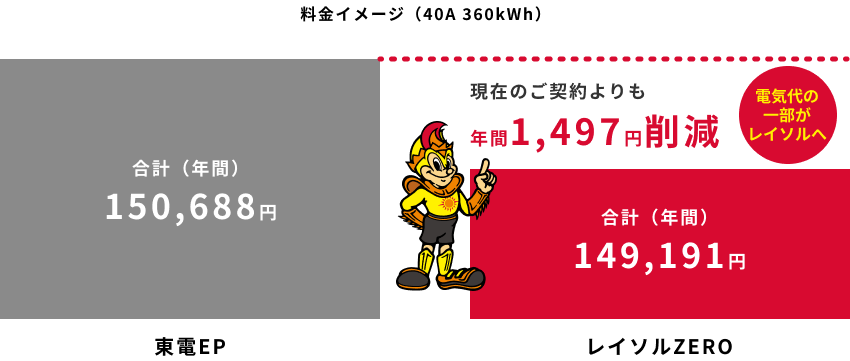 レイソルZEROプラン 2人世帯の料金イメージ（40A 360kWh）東電EP 年間150,688円、レイソルZERO 年間149,191円、年間1,497円削減