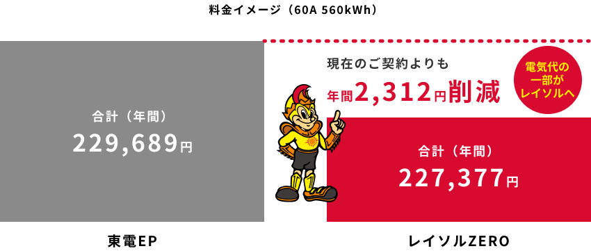 レイソルZEROオール電化プラン 4人世帯の料金イメージ（60A 560kWh）東電EP 年間229,689円、レイソルZERO 年間227,377円、年間2,312円削減